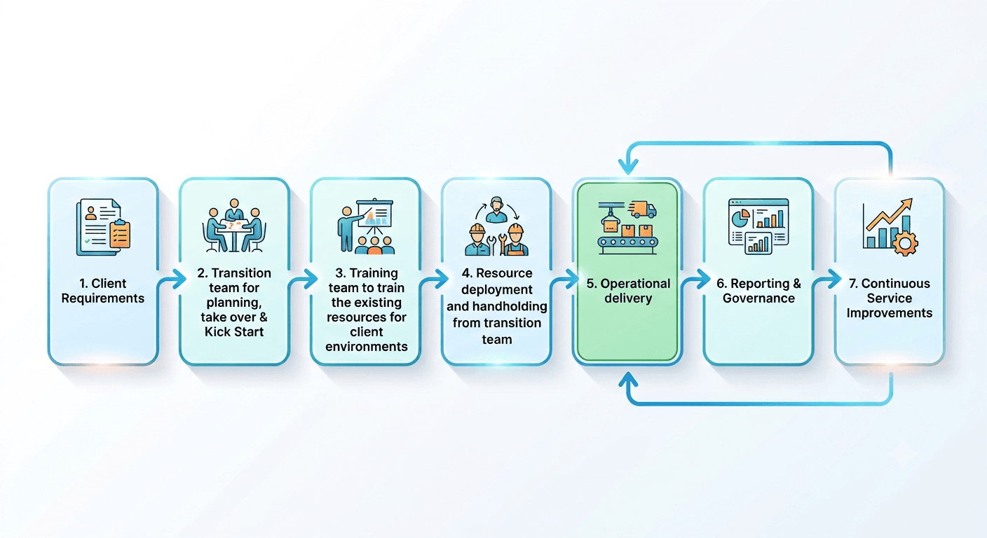 Global delivery model flowchart